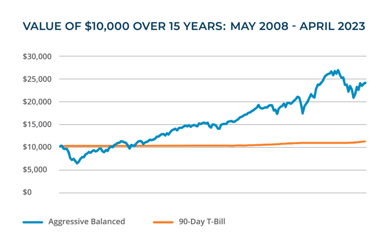 investment_performance_10000
