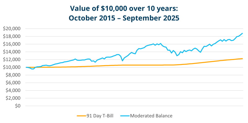 investment_performance_10000